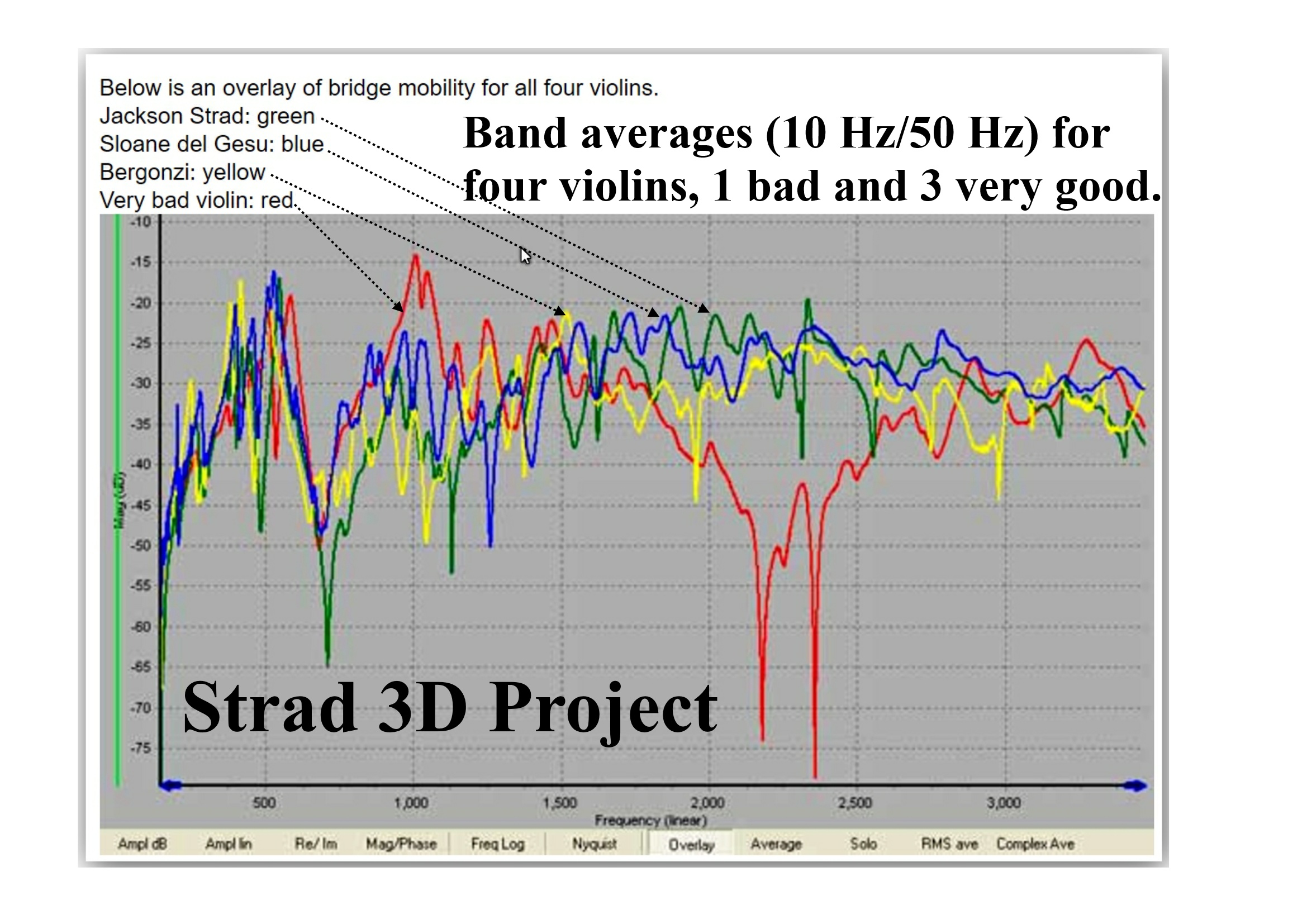 Strad 3D project band averages 1